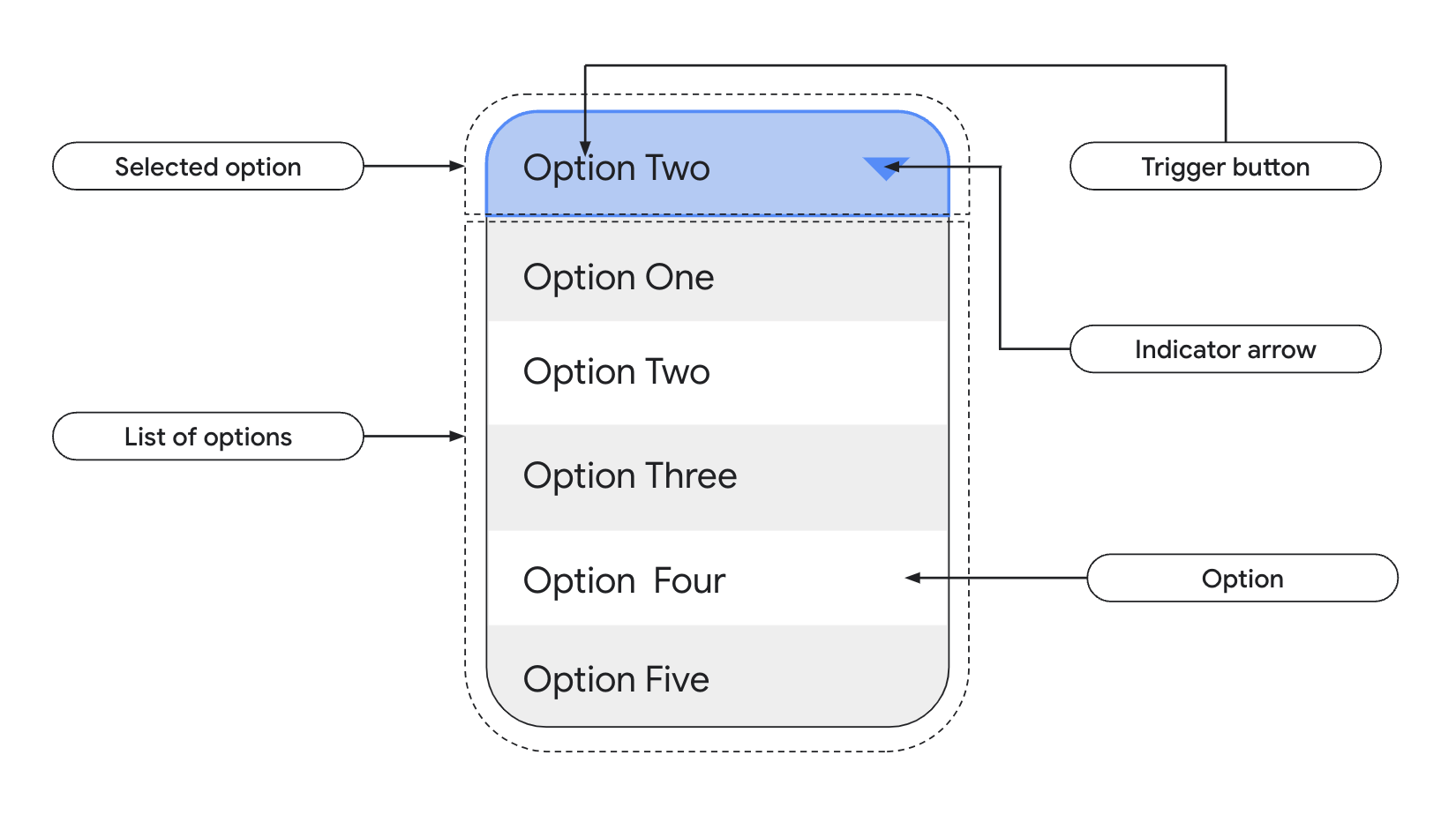 Wählen Sie eine Datenliste mit Optionen aus, die Optionen enthalten, Trigger-Schaltfläche, Anzeigepfeil und ausgewählte Option.