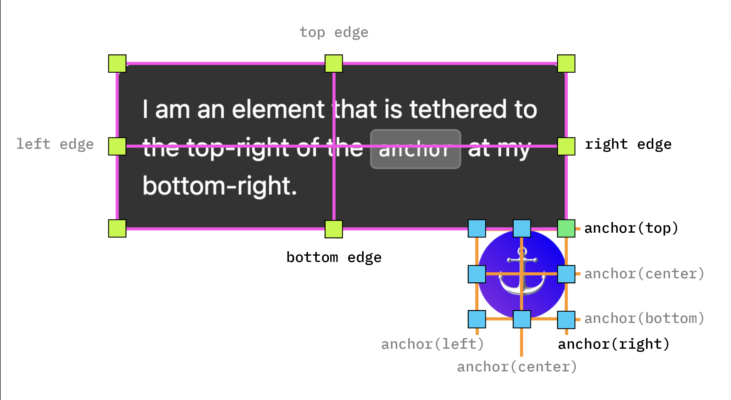 Showing how different parts of anchor positioning correlate to the code, such as the top edge of the anchor being anchor(top) and right edge being anchor(right).