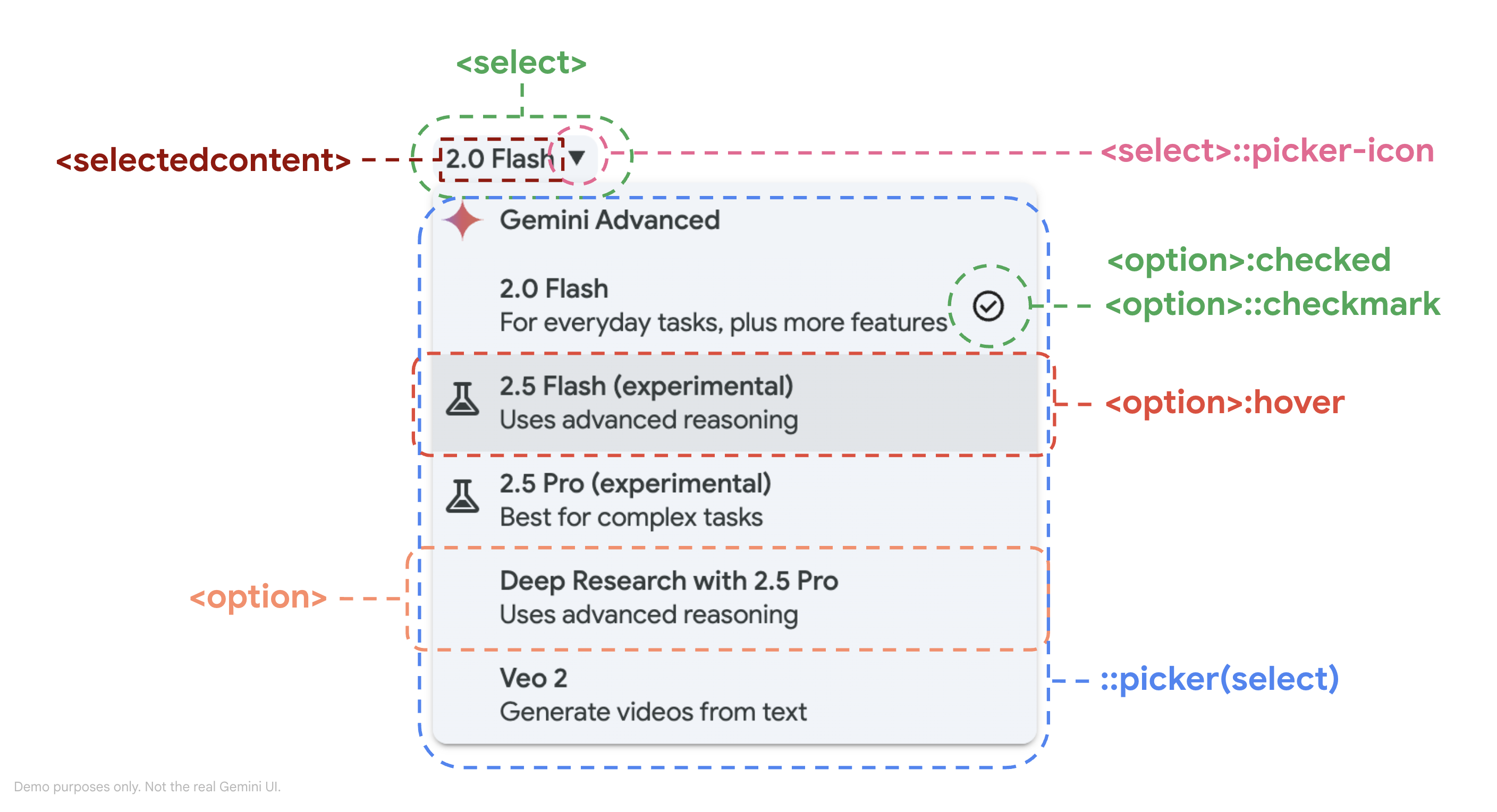 इस डायग्राम में, select के नए हिस्से दिखाए गए हैं. जैसे, ::picker-icon, selectedcontent, और ::picker(select).
