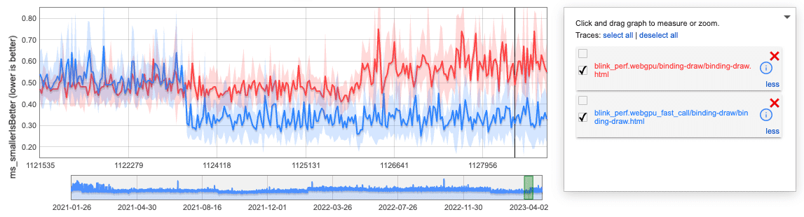 Capture d&#39;écran du graphique d&#39;analyse comparative du navigateur Chrome montrant l&#39;amélioration de la rapidité des appels.