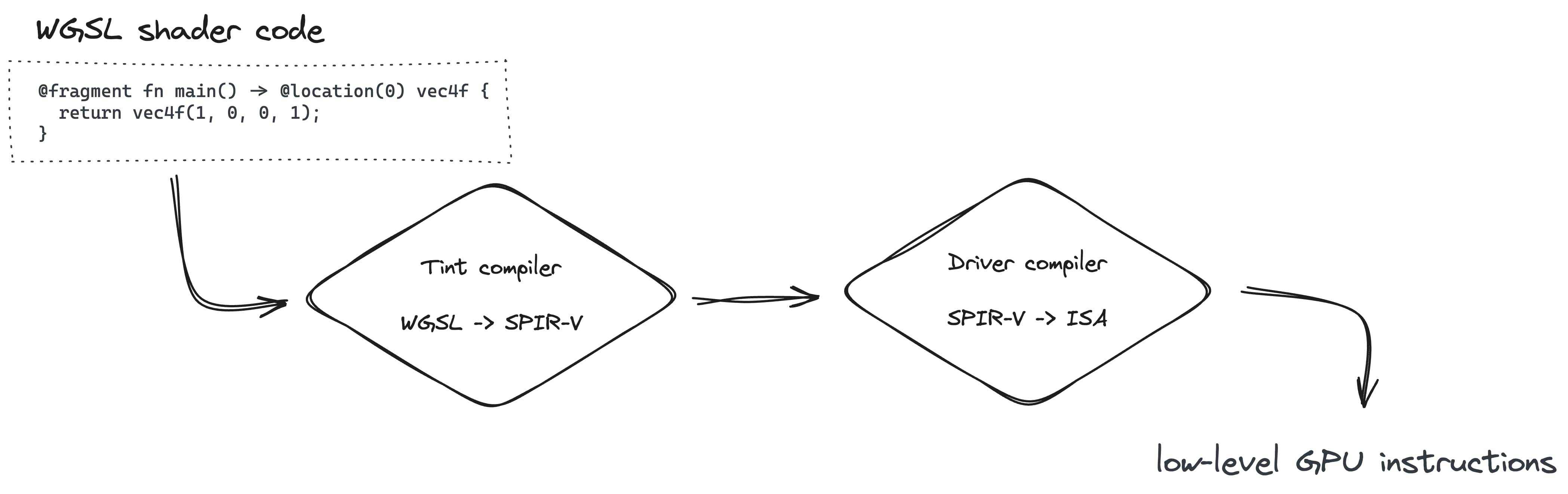 La création du pipeline de rendu implique de convertir WGSL en SPIR-V avec le compilateur Tint, puis en ISA avec le compilateur Driver.