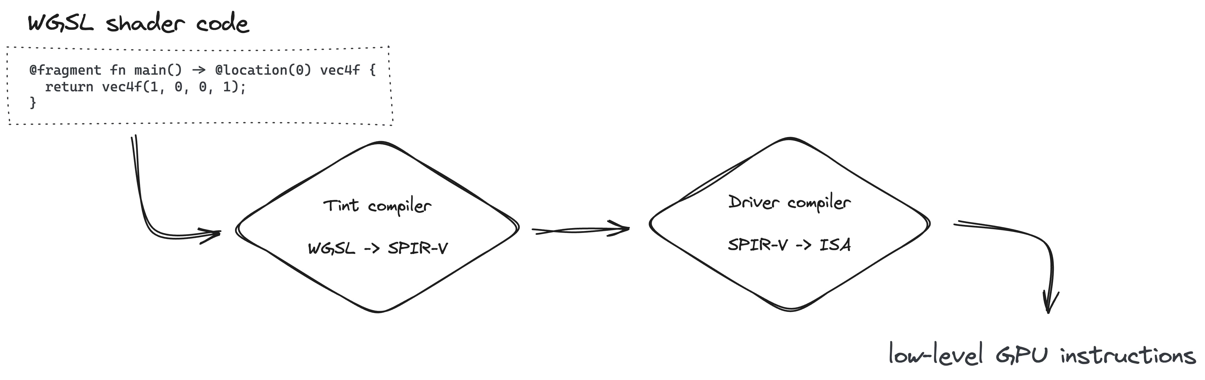 建立算繪管道的程序包括使用 Tint 編譯器將 WGSL 轉換為 SPIR-V，然後再透過驅動程式編譯器將 WGSL 轉換為 ISA。