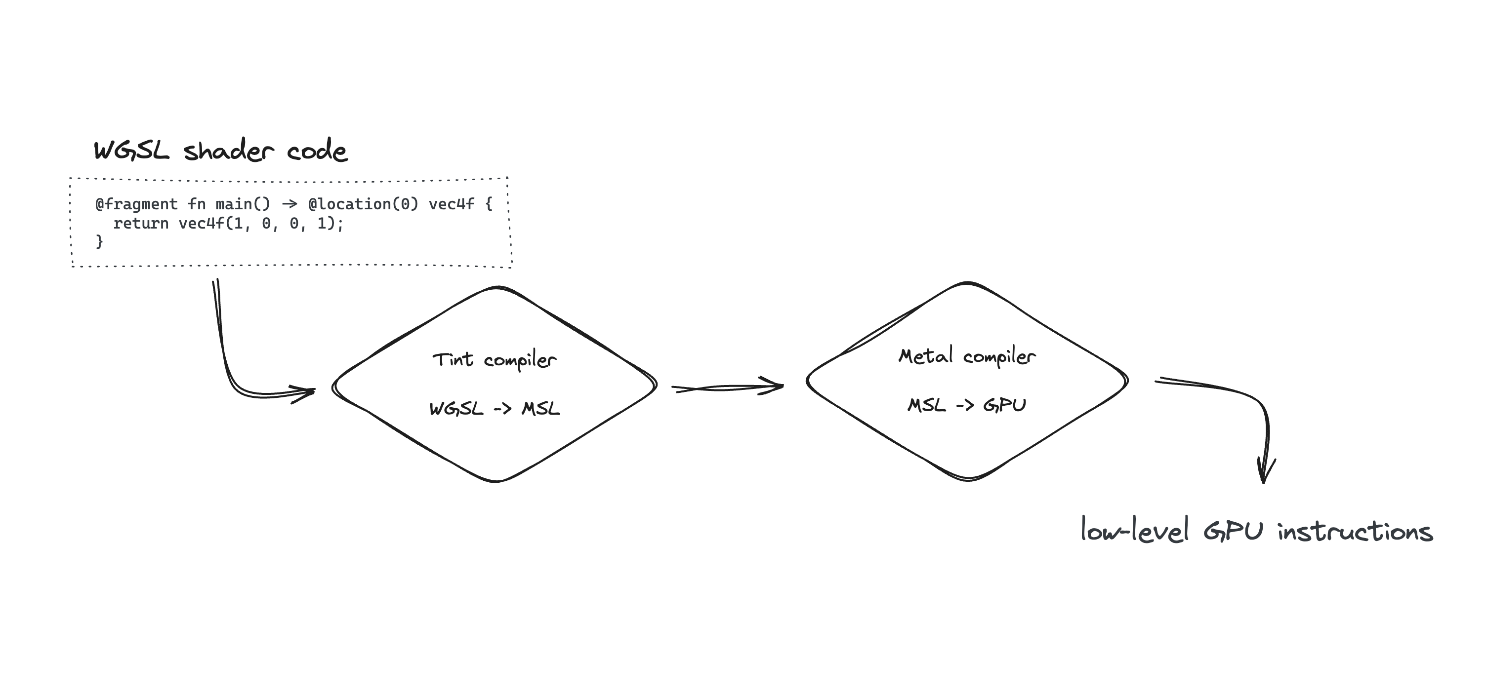 A flowchart shows the process of converting WGSL shader code into low-level GPU instructions.