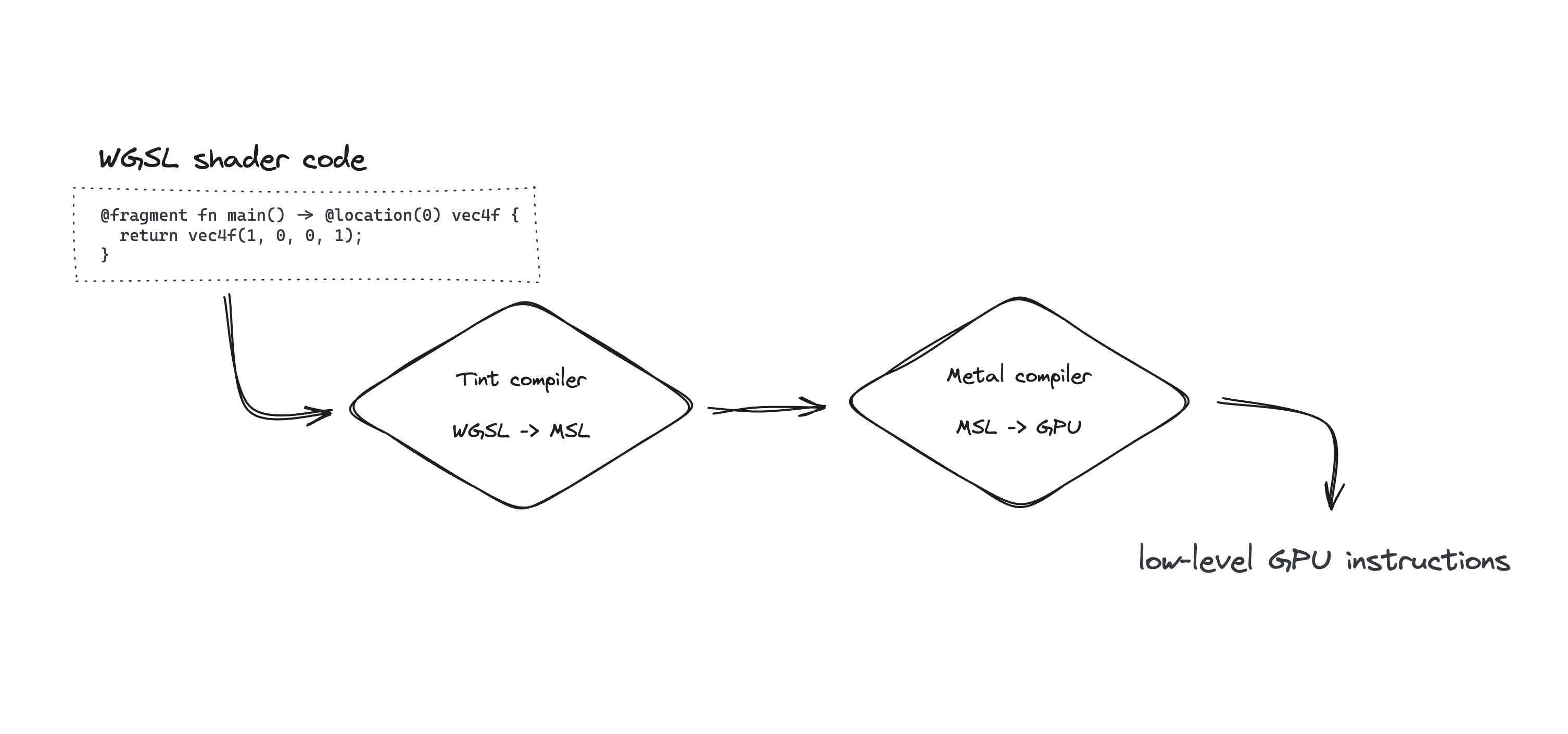 Diagram alur menunjukkan proses mengonversi kode shader WGSL menjadi petunjuk GPU tingkat rendah.