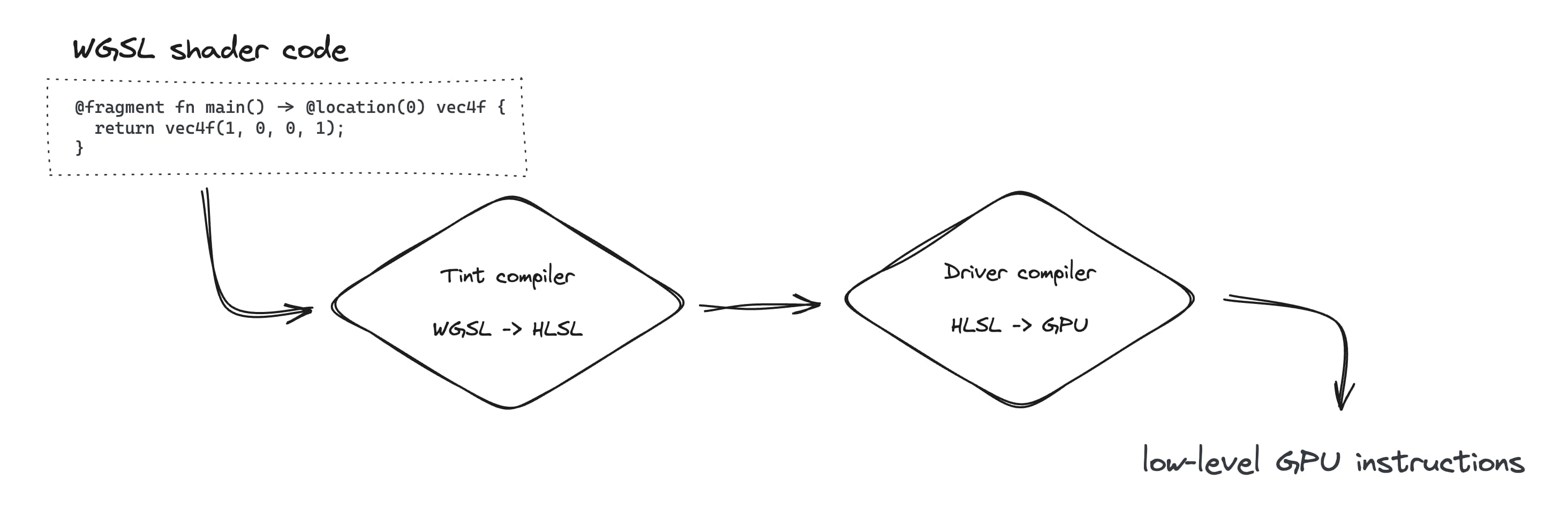 Un organigramme montre le processus de conversion du code de nuanceur WGSL en instructions GPU de bas niveau.
