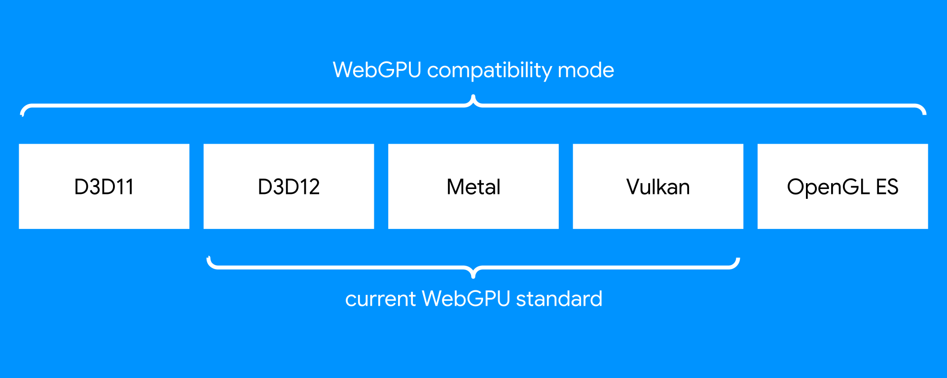 Représentation visuelle du mode de compatibilité WebGPU.
