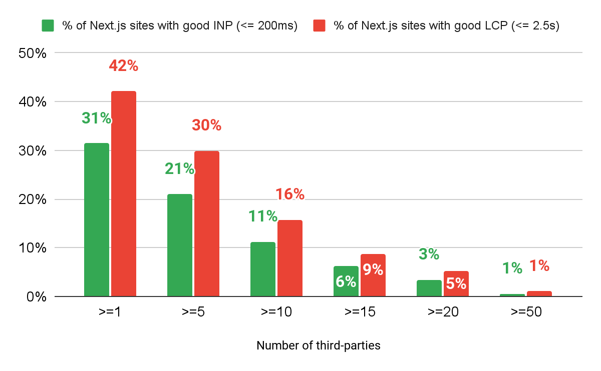 Graphique à barres montrant une baisse du pourcentage de Next.js atteignant des scores INP et LCP bons par rapport au nombre de tiers chargés