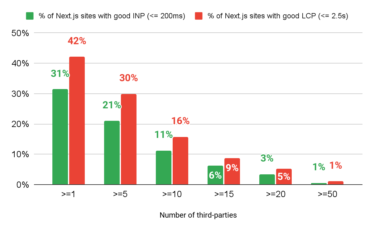 Gráfico de barras que muestra una disminución en el porcentaje de Next.js que obtuvo buenas puntuaciones de INP y LCP en proporción a la cantidad de terceros cargados