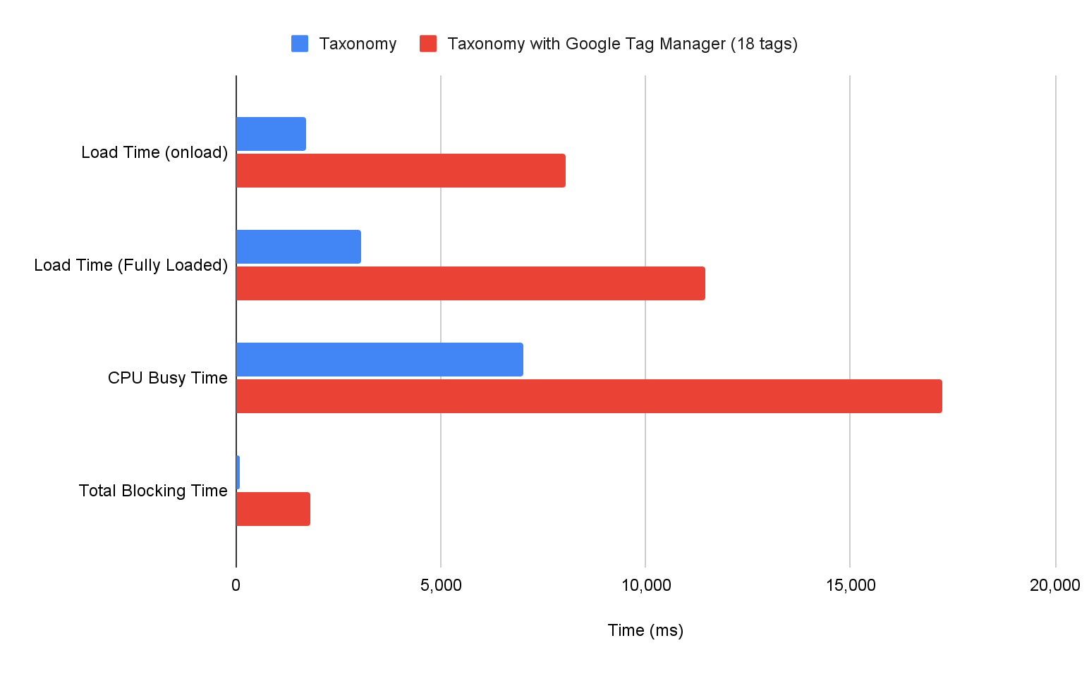 Diagram batang yang menunjukkan perbedaan di berbagai metrik lab saat situs dimuat dengan dan tanpa Google Tag Manager