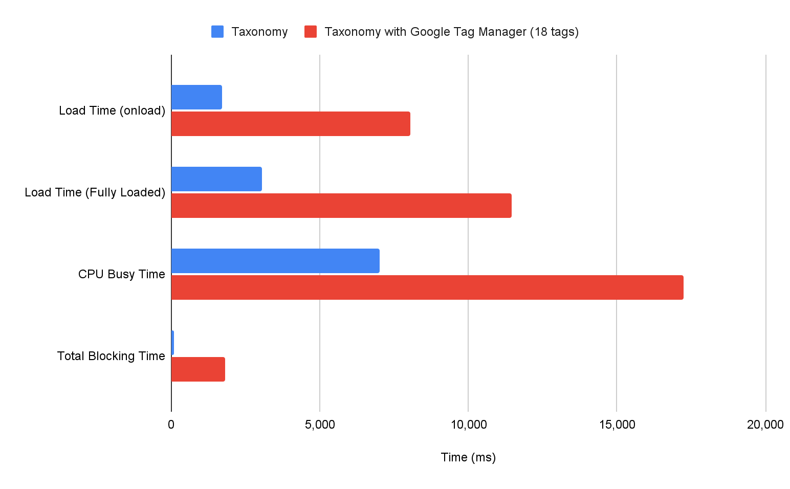 Gráfico de barras que muestra la diferencia en varias métricas de lab cuando un sitio se carga con y sin Google Tag Manager