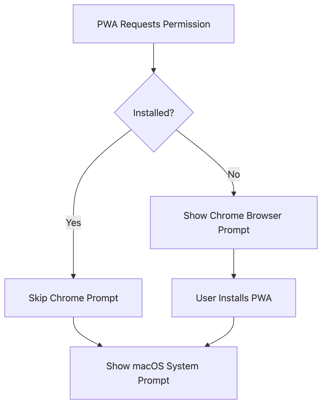 Stroomschema dat het PWA-toestemmingsproces weergeeft. Het begint met 'PWA vraagt toestemming', wat leidt tot de beslissing 'Geïnstalleerd?'. Als 'Ja' wordt geantwoord, wordt de Chrome-prompt overgeslagen en wordt de macOS-systeemprompt weergegeven. Als 'Nee' wordt geantwoord, wordt de Chrome-browserprompt weergegeven, installeert de gebruiker de PWA en wordt vervolgens de macOS-systeemprompt weergegeven.