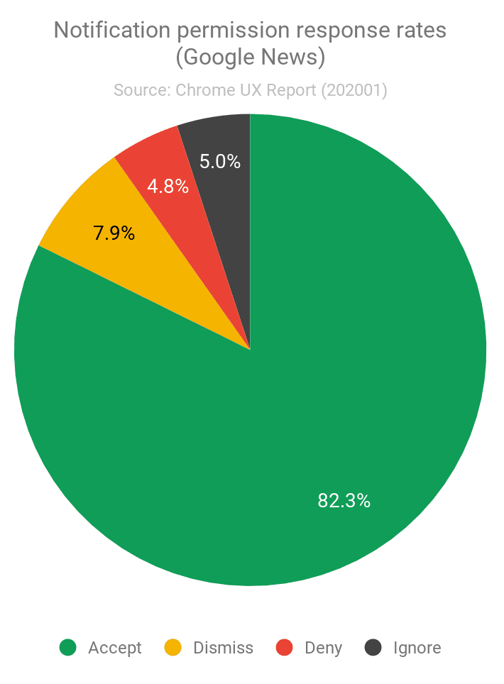 Gráfico circular que representa las tasas de aceptación