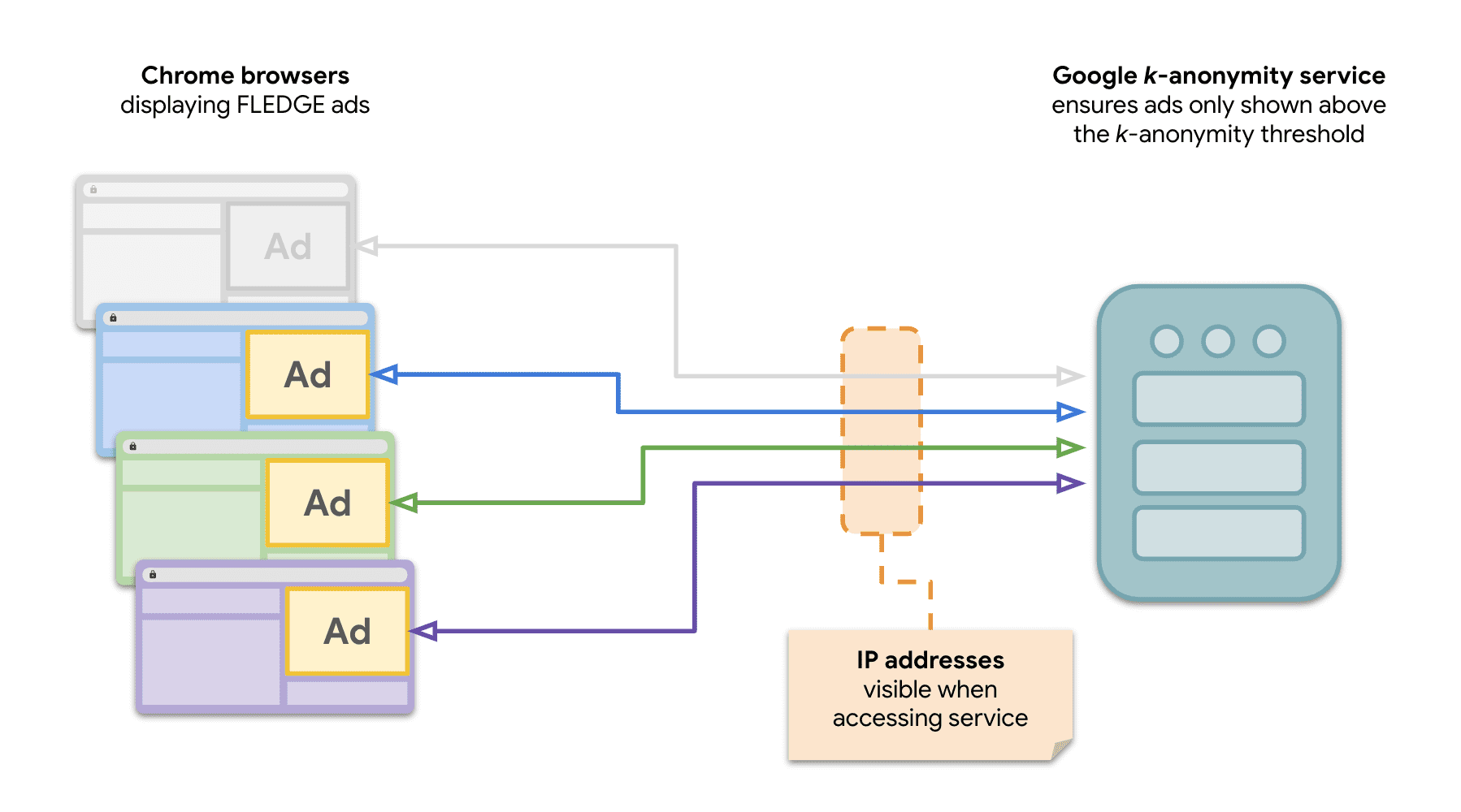 Chrome の複数のサイトが、FLEDGE 広告を配信するために k-匿名性サーバーにリクエストを送信している様子を示す図。