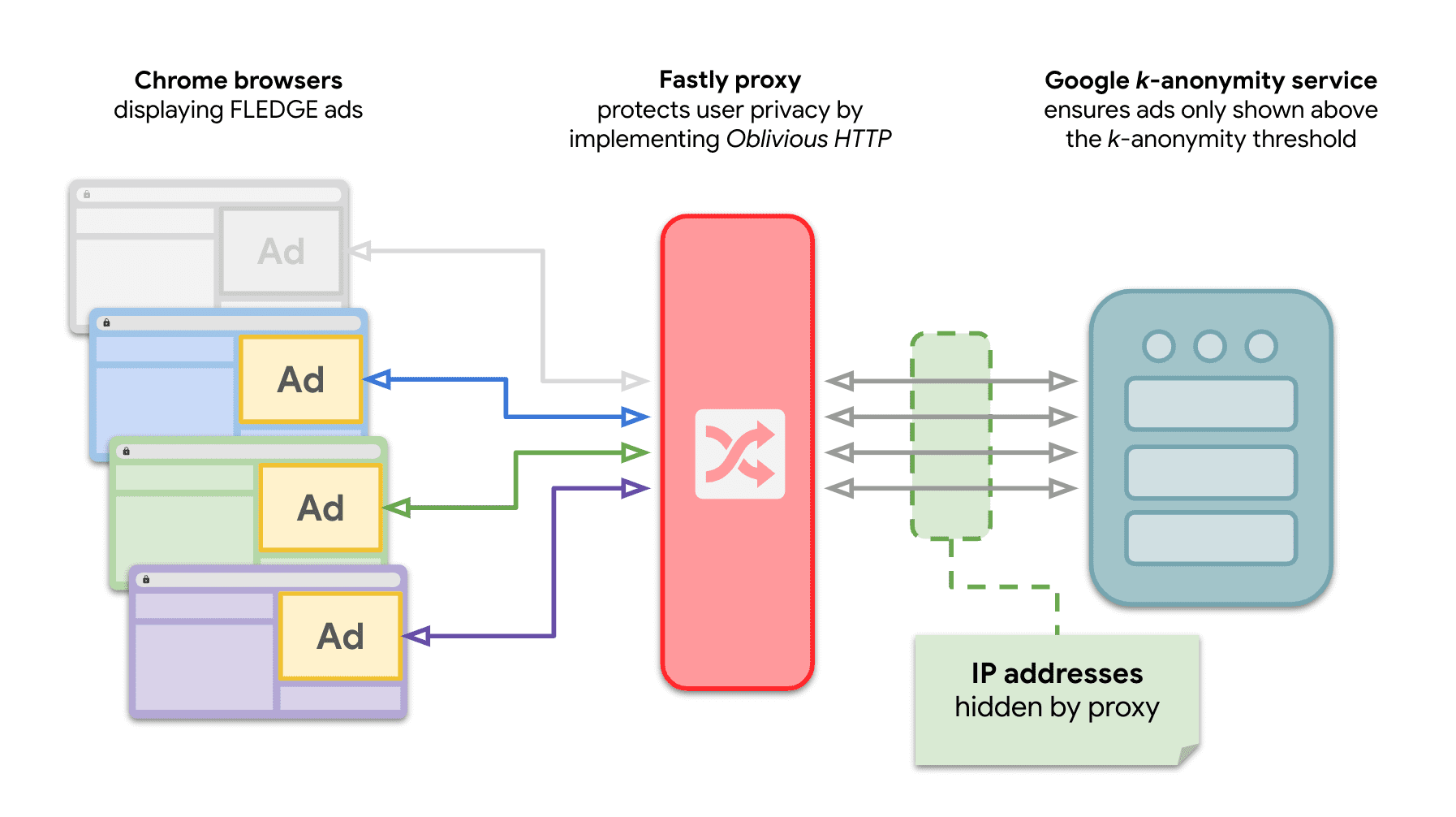 Chrome의 여러 사이트가 𝑘-익명성 서버에 요청을 전송하여 그 사이에 OHTTP 릴레이를 통해 FLEDGE 광고를 게재하는 것을 보여주는 다이어그램