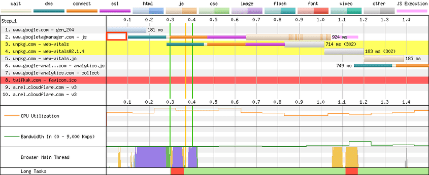 Network waterfall with SXG prefetch; the HTML has been prefetched, allowing all subresources to start fetching 1050ms earlier