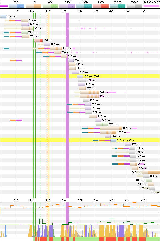 SXG 미리 가져오기가 포함된 네트워크 워터폴(LCP는 1.3초)