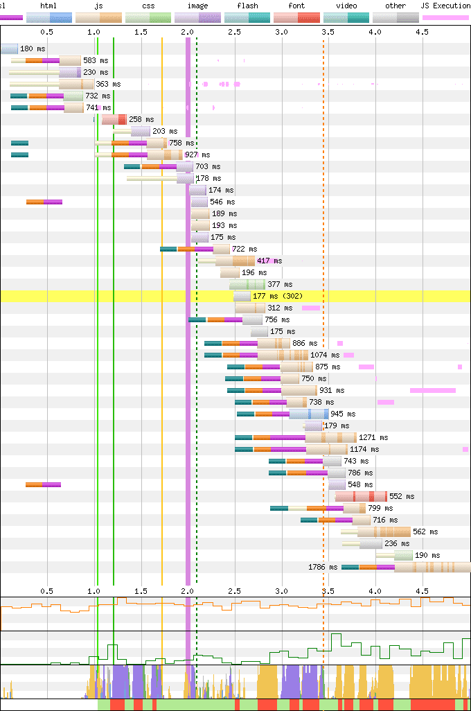 Struttura a cascata della rete con precaricamento SXG; il codice HTML è stato precaricato, consentendo a tutte le risorse secondarie di iniziare il recupero 800 ms prima, ma il tempo LCP è di 2,1 secondi