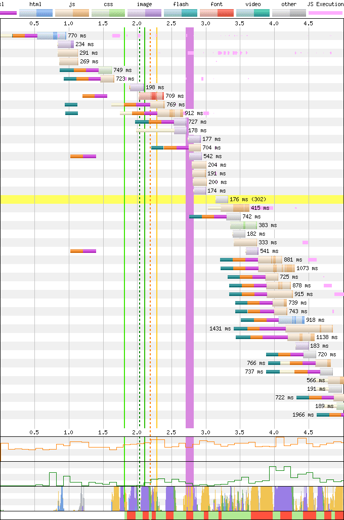 Waterfall של רשת ללא שליפה מראש של SXG; LCP הוא 2 שניות