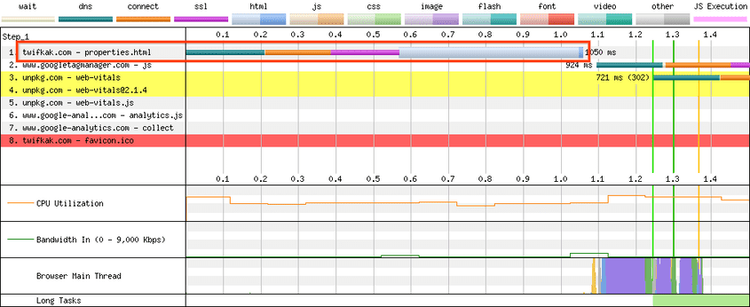 SXG 미리 가져오기가 없는 네트워크 폭포식 구조 첫 번째 행은 1050ms가 소요되는 HTML 가져오기입니다.