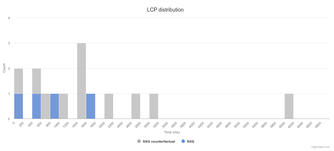 Informe de métricas web que muestra las distribuciones de LCP para el contrafactual de SXG y SXG