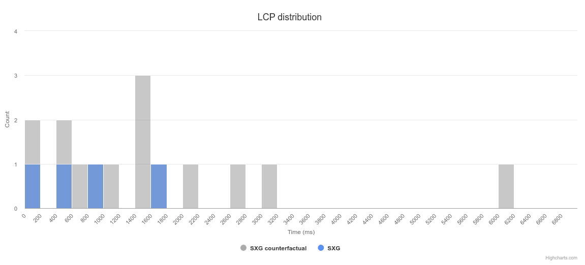 Laporan Data Web yang menunjukkan distribusi LCP untuk kontrafaktual SXG dan SXG
