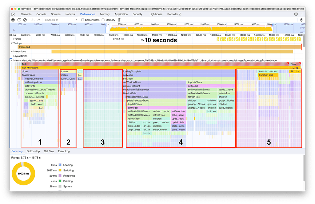 別の DevTools インスタンスのパフォーマンス パネルでパフォーマンス トレース読み込みを調べている DevTools のパフォーマンス パネルのスクリーンショット。プロファイルの読み込みには 10 秒ほどかかります。この時間は、主に 5 つの主要なアクティビティ グループに分かれています。