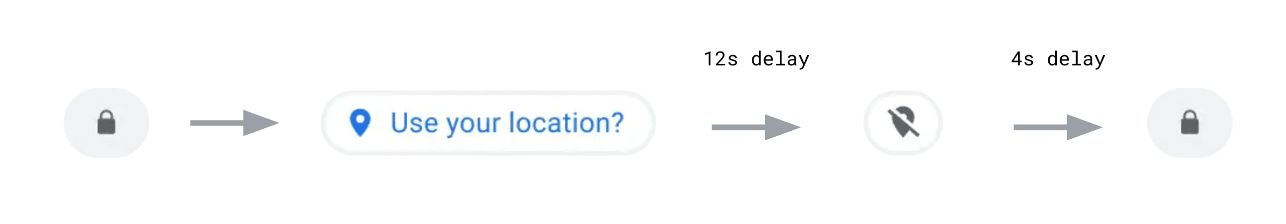 Diagrama de flujo que va del candado al chip de geolocalización discreto, que, después de una demora de doce segundos, muestra el ícono "geolocalización bloqueada", que, después de una demora de cuatro segundos, se reemplaza por el candado.