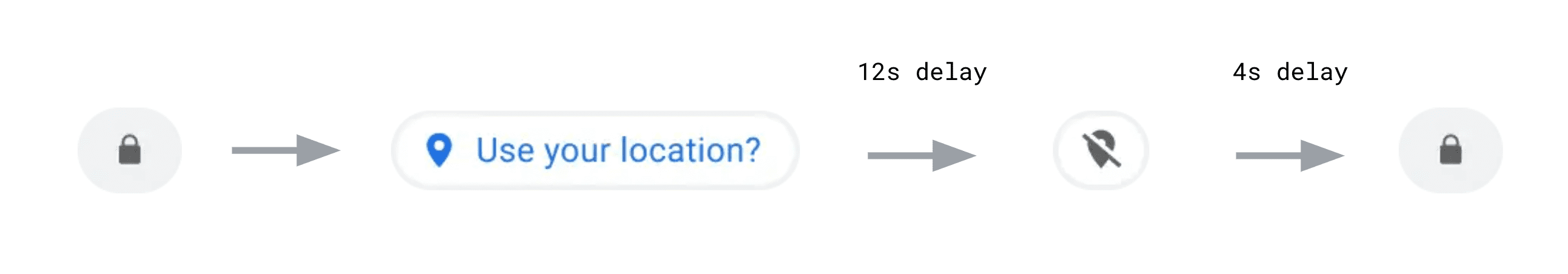 Diagrama de fluxo que vai do cadeado ao ícone de geolocalização discreta, que, após um atraso de 12 segundos, resulta no ícone &quot;geolocalização bloqueada&quot; que, após um atraso de quatro segundos, é finalmente substituído pelo cadeado novamente.