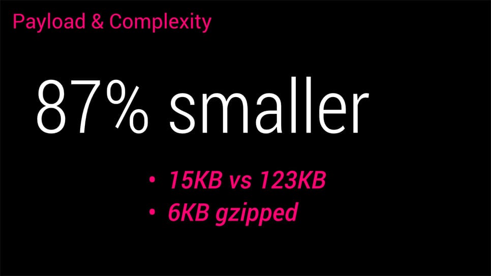 Polymer est désormais 87 % plus petit