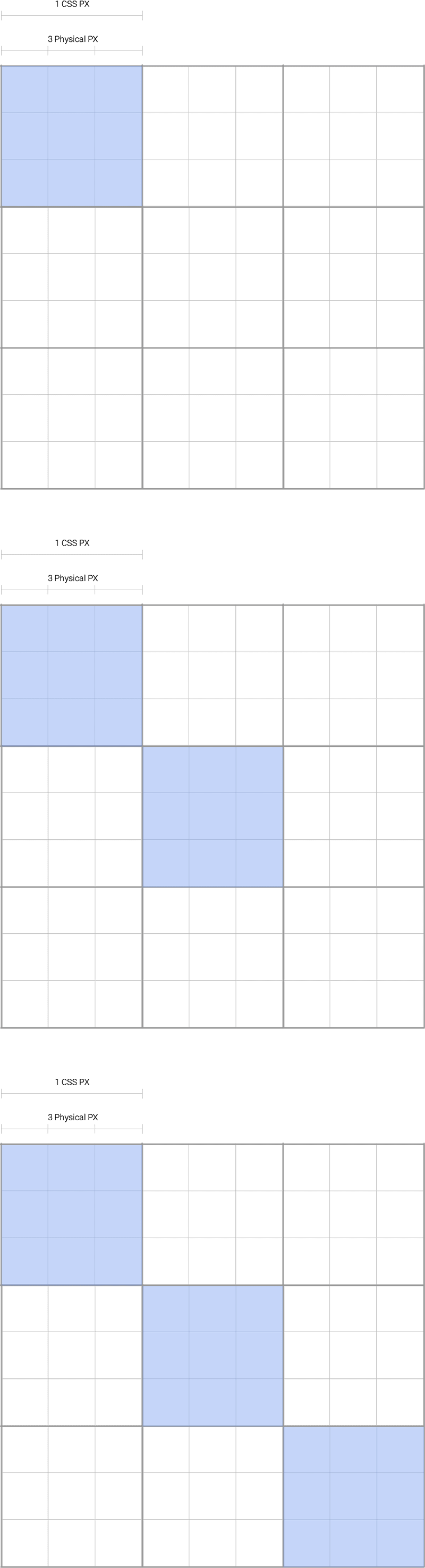 CSS pixel precision during gesture.