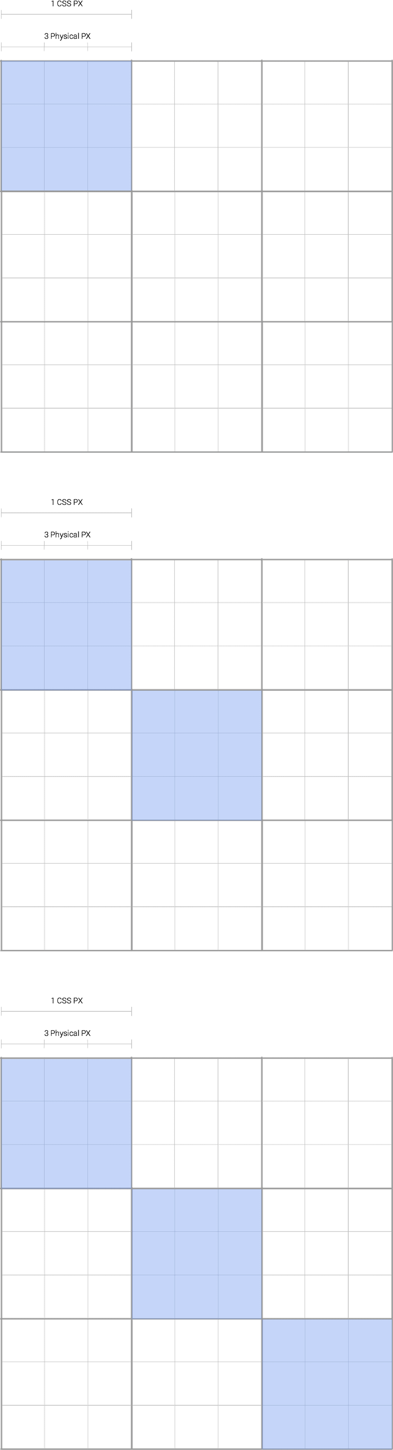 Précision des pixels CSS lors du geste