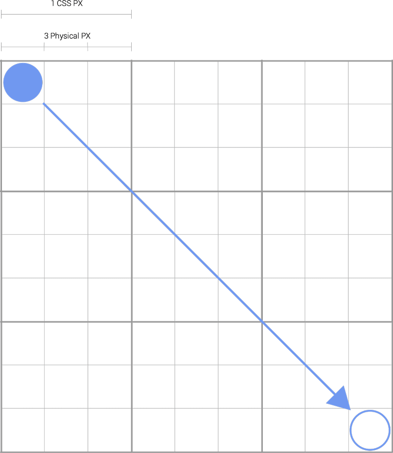 CSS-pixel en schermpixelraster.