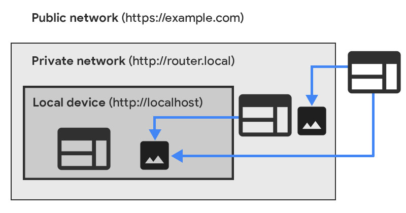 Requests are private when a more available network sends a request to a
   less available network.