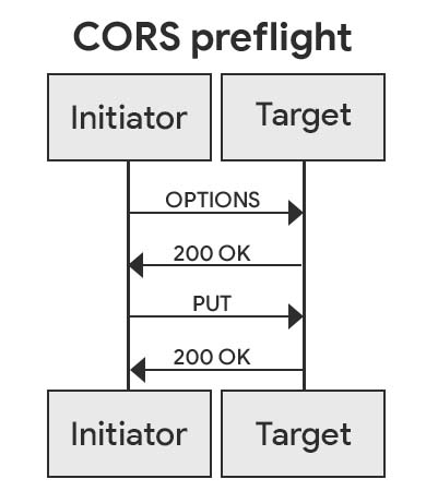 CORS プリフライトを表すシーケンス図。OPTIONS HTTP リクエストがターゲットに送信され、200 OK が返されます。次に、CORS リクエスト ヘッダーが送信され、CORS レスポンス ヘッダーが返されます。