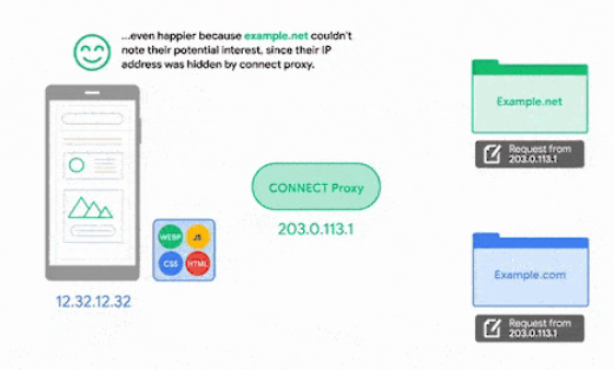 אנימציה שמציגה זרימת נתונים דרך שרת proxy.