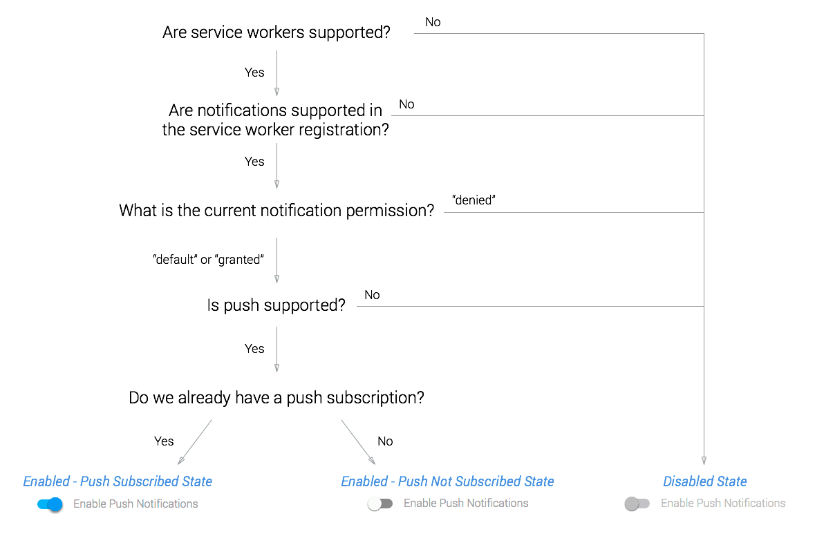 Un diagramma che mette in evidenza le diverse considerazioni e lo stato del push in Chrome