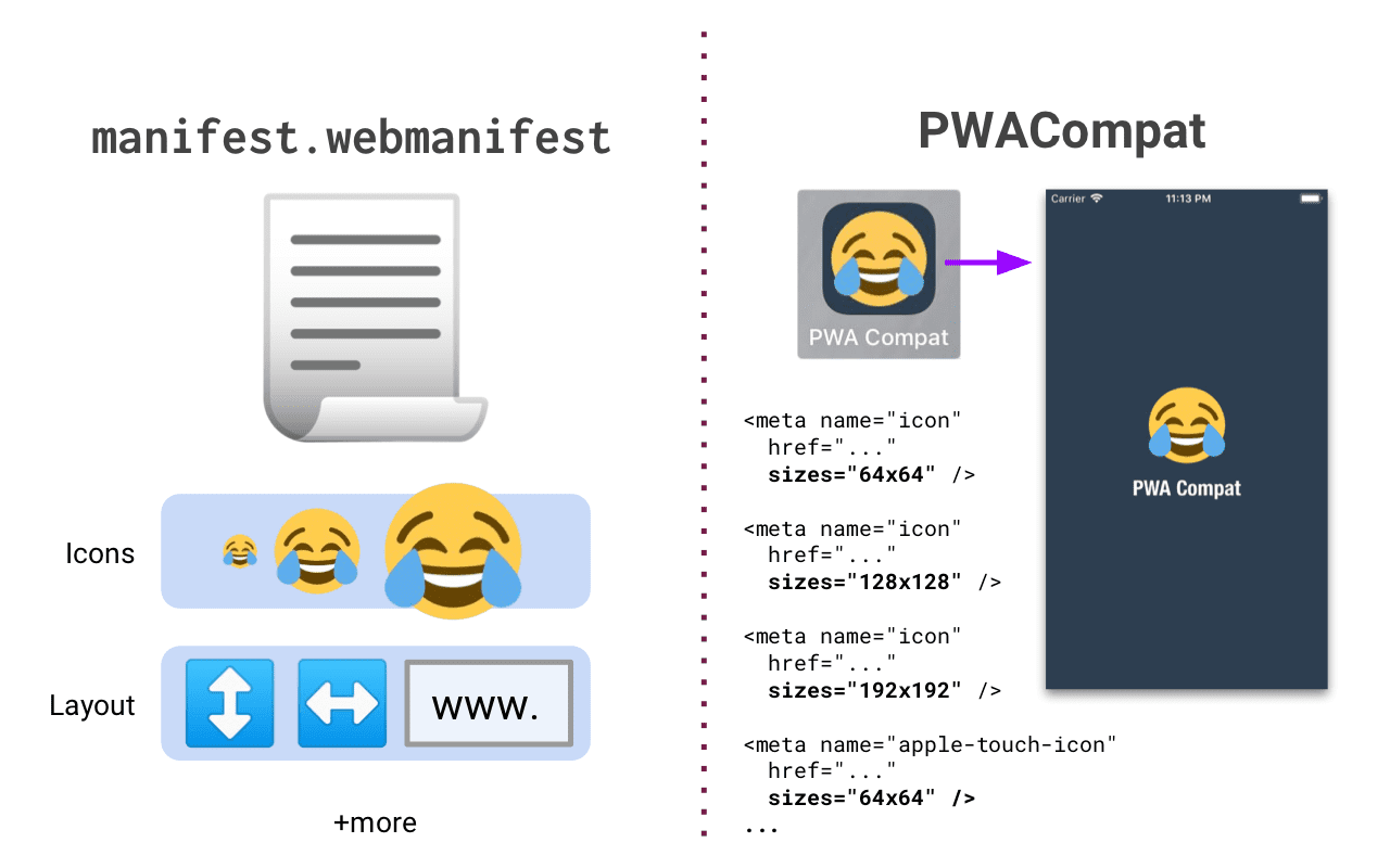 O PWACompat usa um manifesto de app da Web e adiciona tags meta, de link etc. padrão e não padrão.