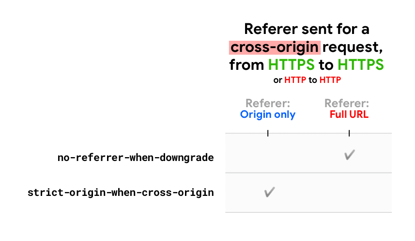 Diagram: Referer sent
      depending on the policy, for a cross-origin request.