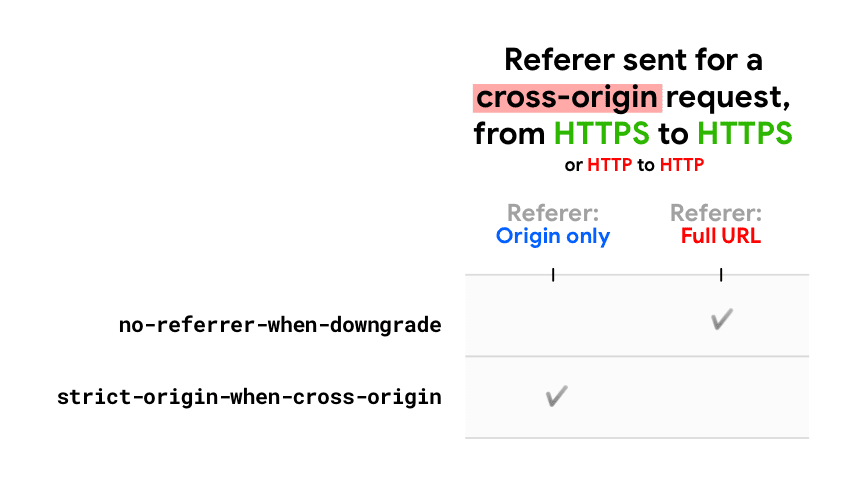 Diagramm: Referrer, der abhängig von der Richtlinie für eine ursprungsübergreifende Anfrage gesendet wird.