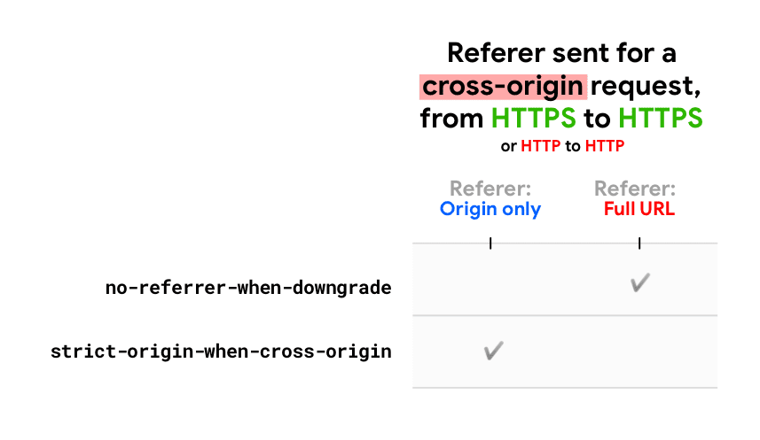 Diagrama: referenciador enviado
      dependendo da política, para uma solicitação entre origens.