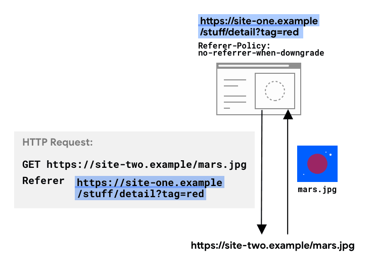 Schéma: URL de provenance envoyée dans une requête.