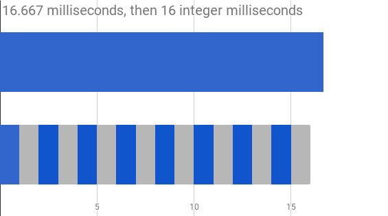 مقارنة الرسم البياني للقيمتين 16 ملّي ثانية مقابل 16 ملي ثانية لعدد صحيح صحيح