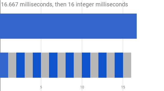 16 ms ile 16 tamsayı ms&#39;lik grafik karşılaştırması.