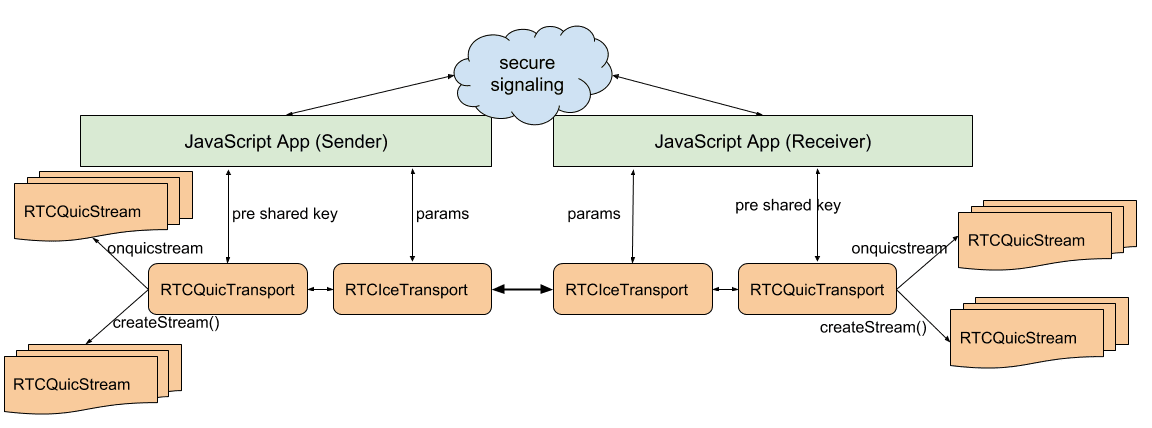 Diagram RTCQuicTransport yang menampilkan arsitektur API