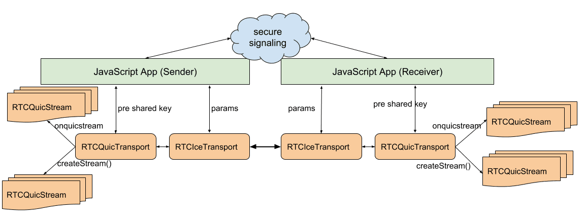 แผนภาพ RTCQuicTransport แสดงสถาปัตยกรรมของ API