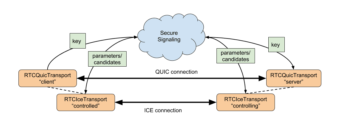 RTCQuicTransport-Diagramm, das die Architektur der API zeigt