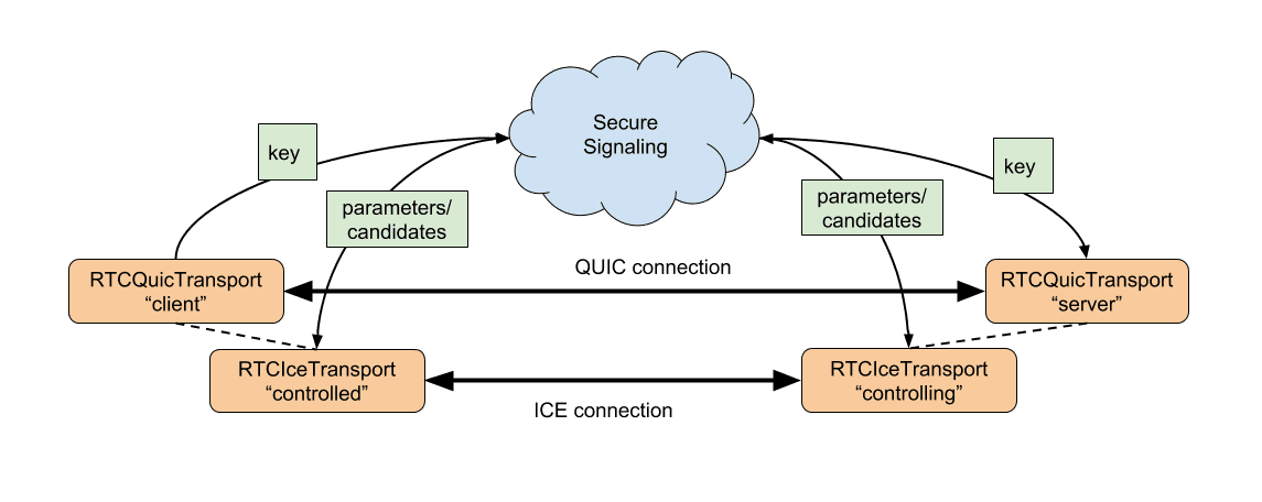 แผนภาพ RTCQuicTransport แสดงสถาปัตยกรรมของ API