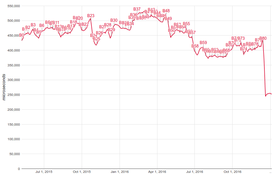 תרשים זמני הגלילה של 1% המובילים