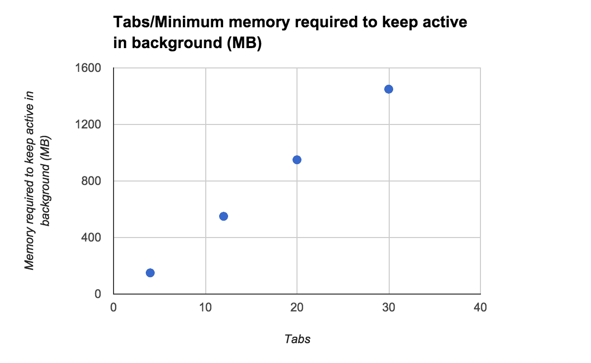 Memory required per tab