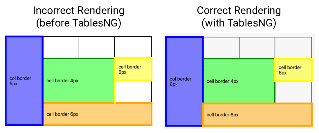 correct and incorrect table rendering